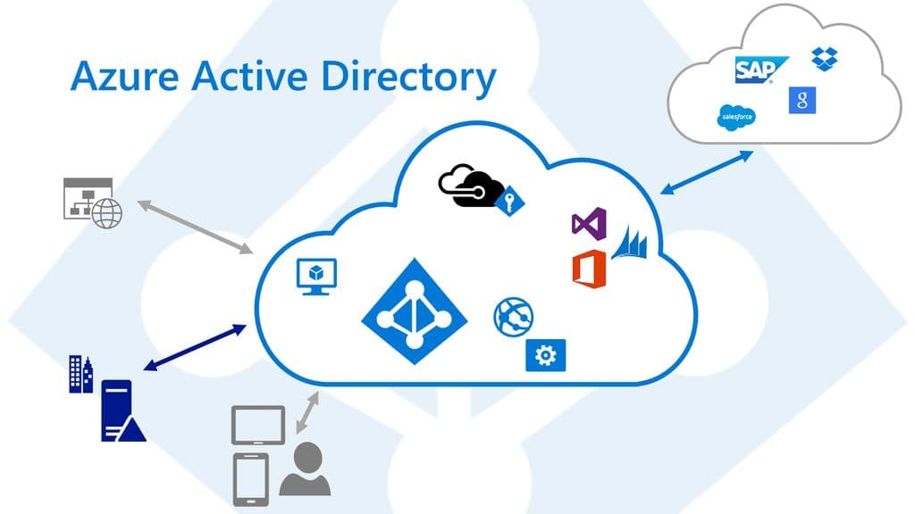 Microsoft Entra ID (Azure Active Directory)