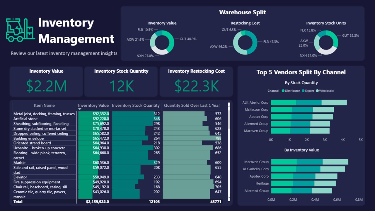 Inventory Management Report Inventory Management Vatsin Technology Solutions